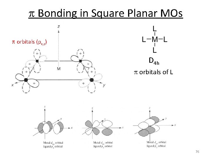 p Bonding in Square Planar MOs p orbitals (px, z) D 4 h p