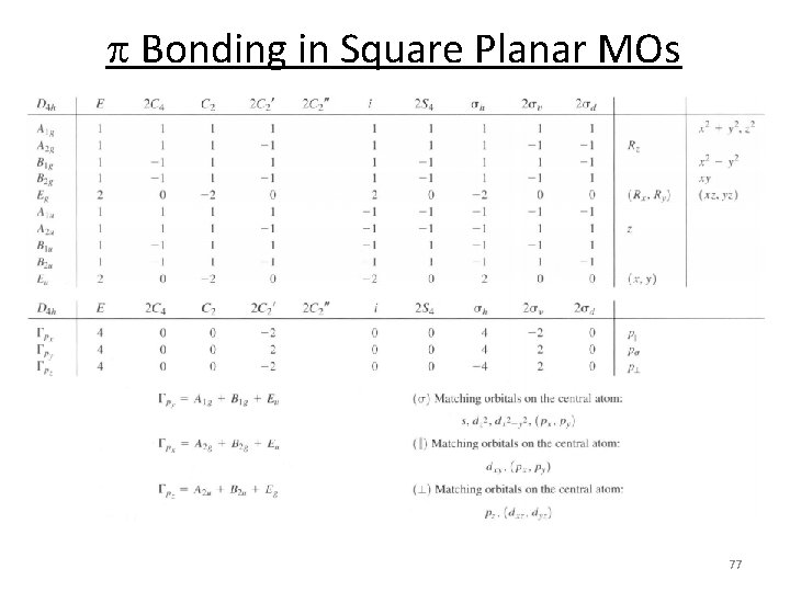 p Bonding in Square Planar MOs 77 