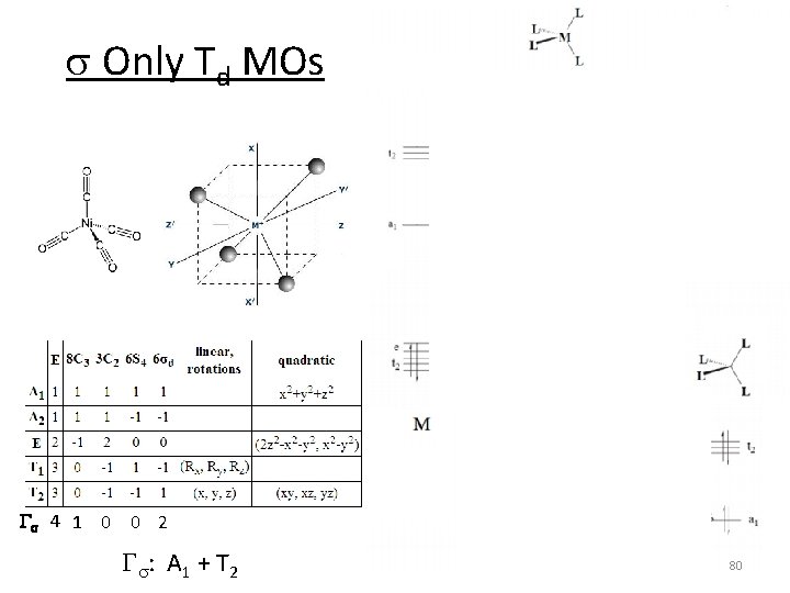 s Only Td MOs Gs 4 1 0 0 2 Gs: A 1 +