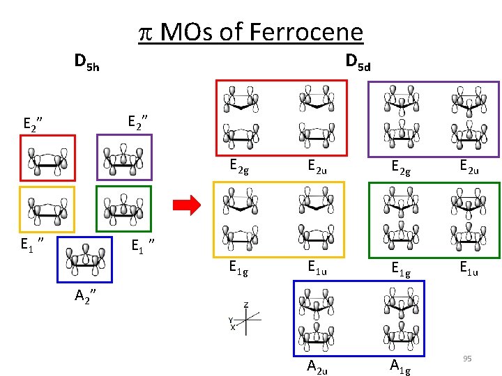 p MOs of Ferrocene D 5 h D 5 d E 2 ” E