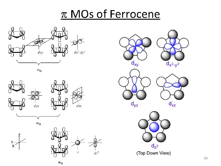 p MOs of Ferrocene 99 