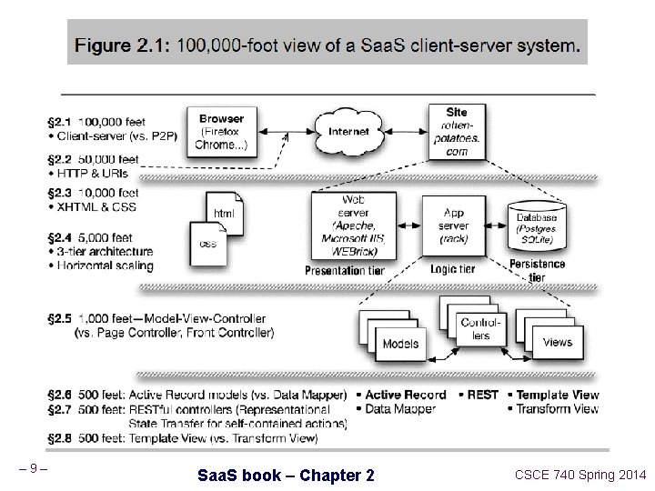 – 9– Saa. S book – Chapter 2 CSCE 740 Spring 2014 