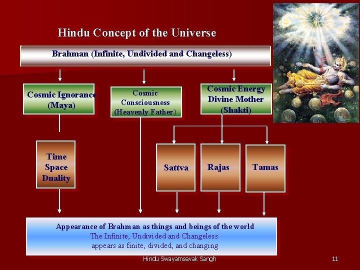 Hindu Concept of the Universe Brahman (Infinite, Undivided and Changeless) Cosmic Ignorance (Maya) Time Hindu Concept of the Universe Brahman (Infinite, Undivided and Changeless) Cosmic Ignorance (Maya) Time