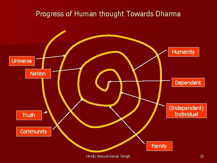 Progress of Human thought Towards Dharma Humanity Universe Nation Dependent (Independent) Individual Truth Community