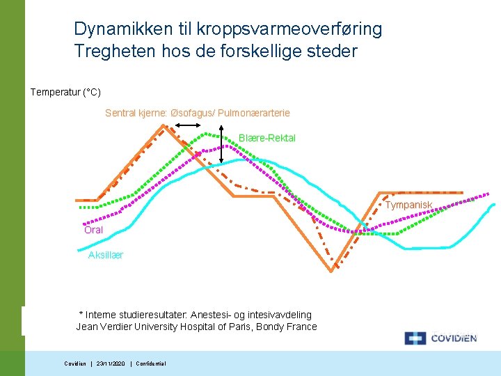 Dynamikken til kroppsvarmeoverføring Tregheten hos de forskellige steder Temperatur (°C) Sentral kjerne: Øsofagus/ Pulmonærarterie