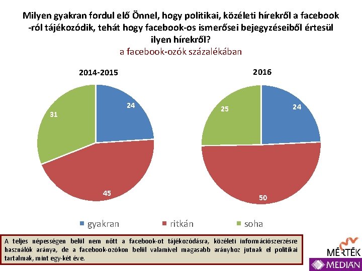 Milyen gyakran fordul elő Önnel, hogy politikai, közéleti hírekről a facebook -ról tájékozódik, tehát