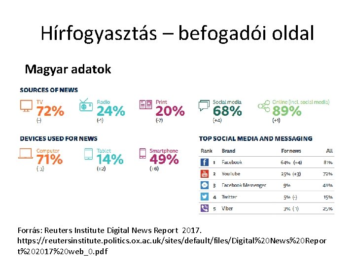 Hírfogyasztás – befogadói oldal Magyar adatok Forrás: Reuters Institute Digital News Report 2017. https: