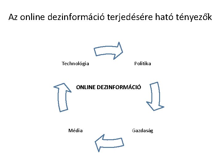 Az online dezinformáció terjedésére ható tényezők Technológia Politika ONLINE DEZINFORMÁCIÓ Média Gazdaság 