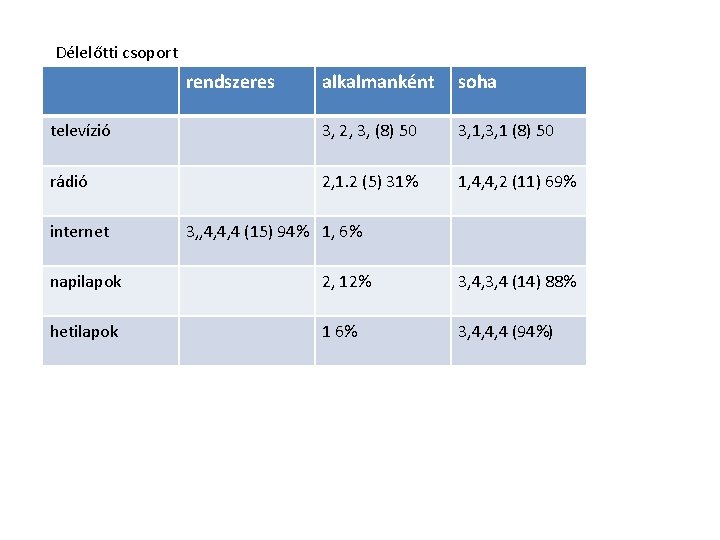 Délelőtti csoport rendszeres alkalmanként soha televízió 3, 2, 3, (8) 50 3, 1, 3,