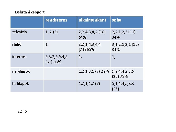 Délutáni csoport rendszeres alkalmanként soha televízió 1, 2 (3) 2, 3, 4, 2 (18)