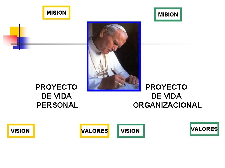 VISION MISION PROYECTO DE VIDA PERSONAL PROYECTO DE VIDA ORGANIZACIONAL VALORES VISION VALORES 