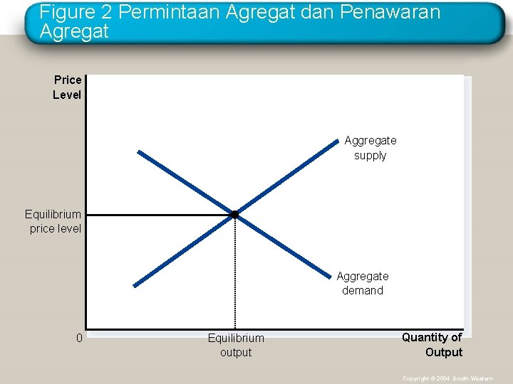 Figure 2 Permintaan Agregat dan Penawaran Agregat Price Level Aggregate supply Equilibrium price level