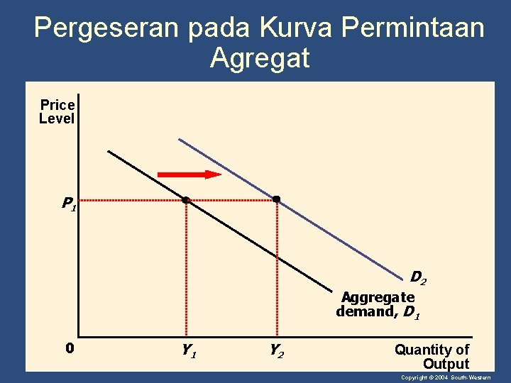 Pergeseran pada Kurva Permintaan Agregat Price Level P 1 D 2 Aggregate demand, D