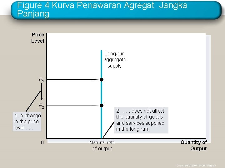 Figure 4 Kurva Penawaran Agregat Jangka Panjang Price Level Long-run aggregate supply P P