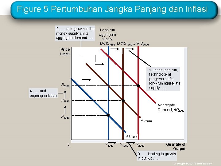Figure 5 Pertumbuhan Jangka Panjang dan Inflasi 2. . and growth in the money