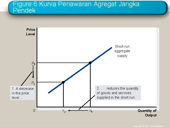 Figure 6 Kurva Penawaran Agregat Jangka Pendek Price Level Short-run aggregate supply P P