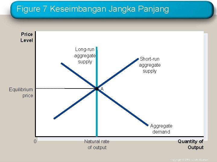 Figure 7 Keseimbangan Jangka Panjang Price Level Long-run aggregate supply Short-run aggregate supply A