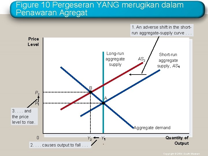 Figure 10 Pergeseran YANG merugikan dalam Penawaran Agregat 1. An adverse shift in the