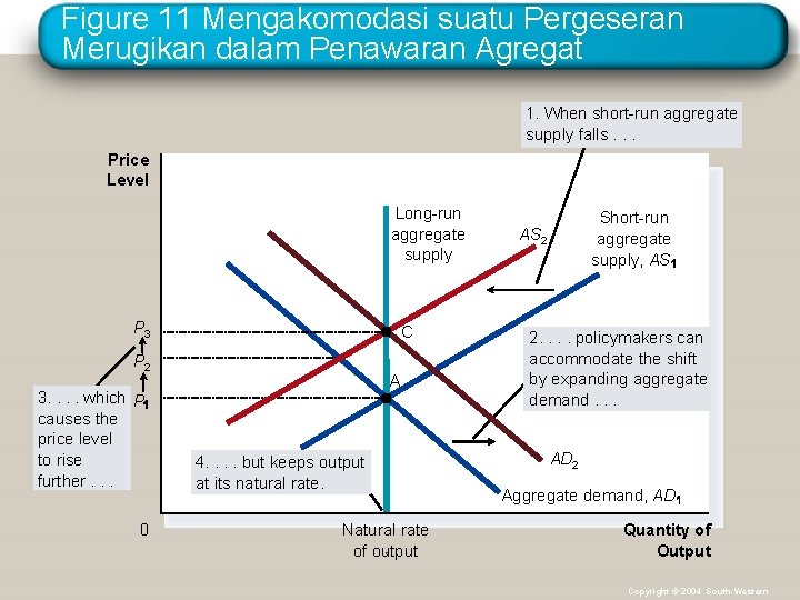 Figure 11 Mengakomodasi suatu Pergeseran Merugikan dalam Penawaran Agregat 1. When short-run aggregate supply