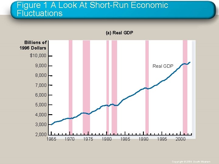 Figure 1 A Look At Short-Run Economic Fluctuations (a) Real GDP Billions of 1996
