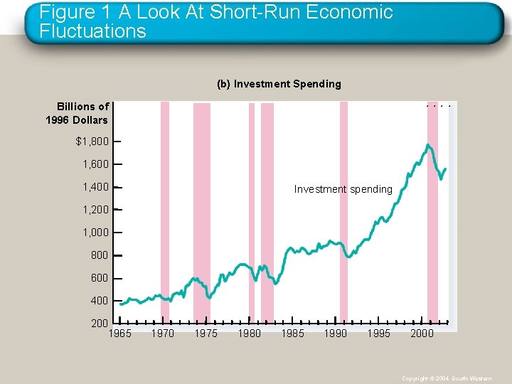 Figure 1 A Look At Short-Run Economic Fluctuations (b) Investment Spending Billions of 1996