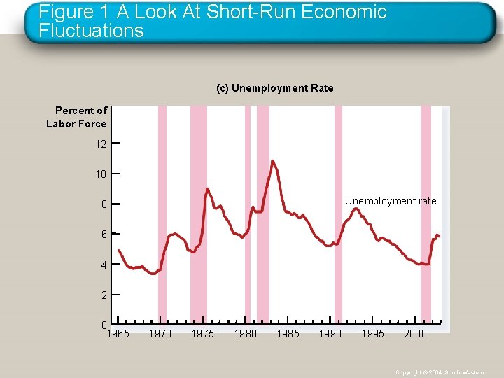 Figure 1 A Look At Short-Run Economic Fluctuations (c) Unemployment Rate Percent of Labor