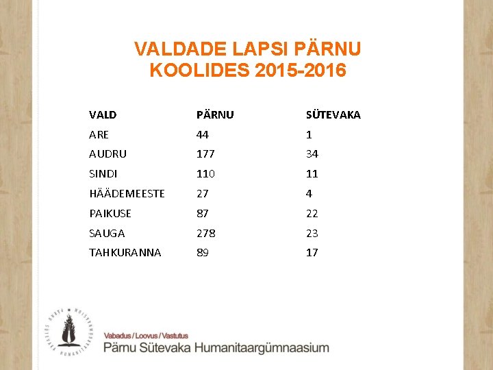 VALDADE LAPSI PÄRNU KOOLIDES 2015 -2016 VALD PÄRNU SÜTEVAKA ARE 44 1 AUDRU 177