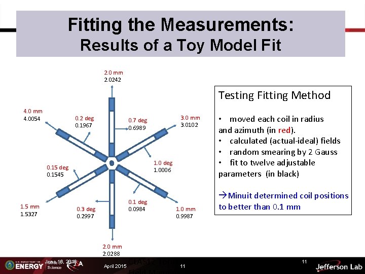 Fitting the Measurements: Results of a Toy Model Fit 2. 0 mm 2. 0242