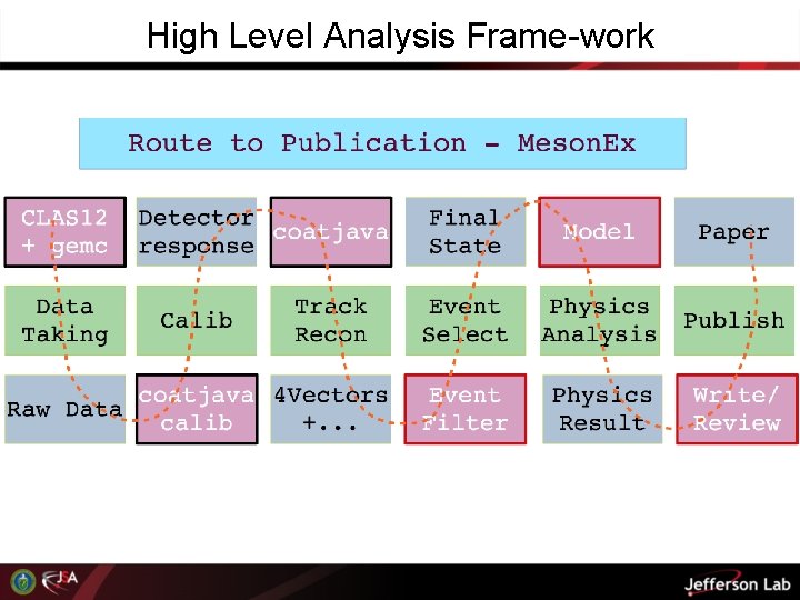 High Level Analysis Frame-work 