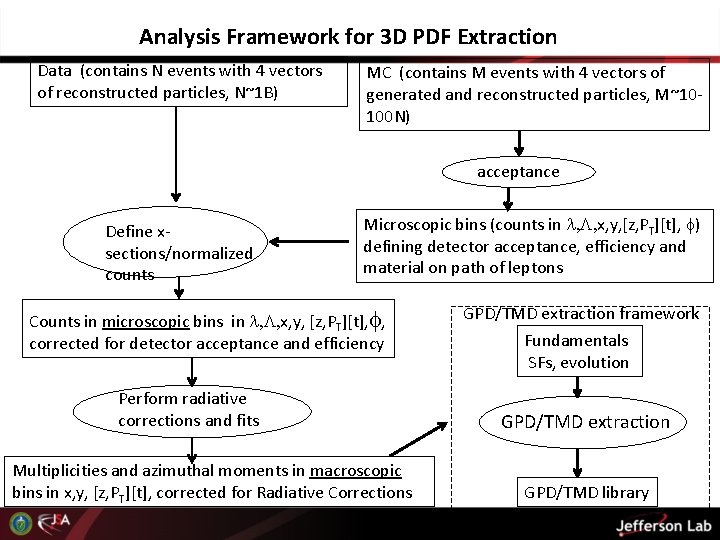 Analysis Framework for 3 D PDF Extraction Data (contains N events with 4 vectors