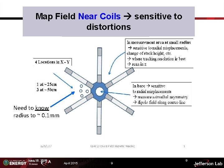 Map Field Near Coils sensitive to distortions Need to know radius to ~ 0.