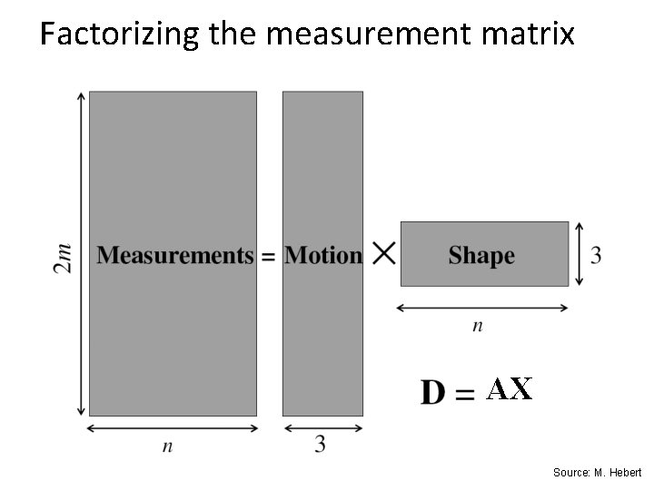 Factorizing the measurement matrix AX Source: M. Hebert 