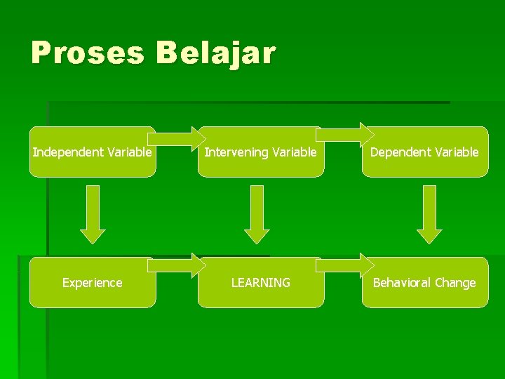 Proses Belajar Independent Variable Intervening Variable Dependent Variable Experience LEARNING Behavioral Change 