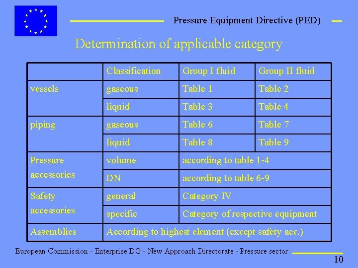 Pressure Equipment Directive (PED) Determination of applicable category Classification Group I fluid Group II