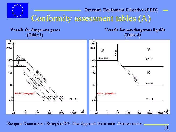 Pressure Equipment Directive (PED) Conformity assessment tables (A) Vessels for dangerous gases (Table 1)