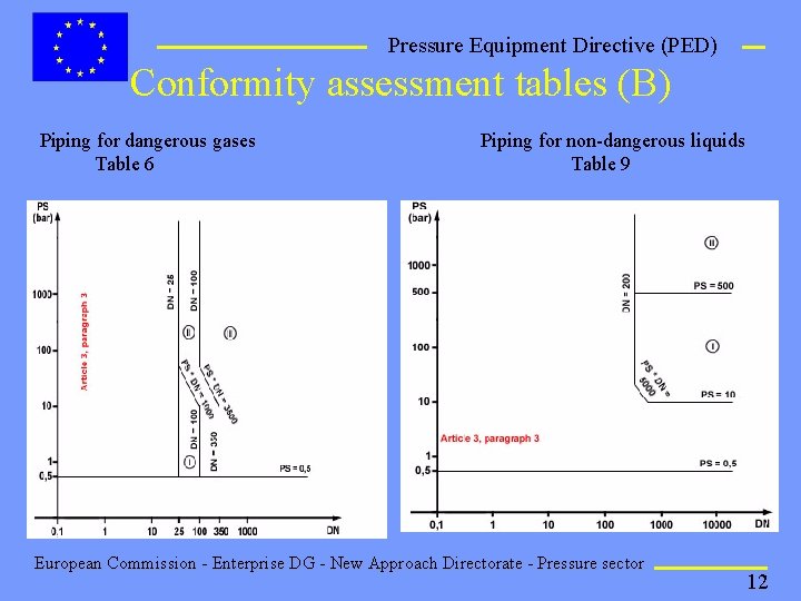 Pressure Equipment Directive (PED) Conformity assessment tables (B) Piping for dangerous gases Table 6