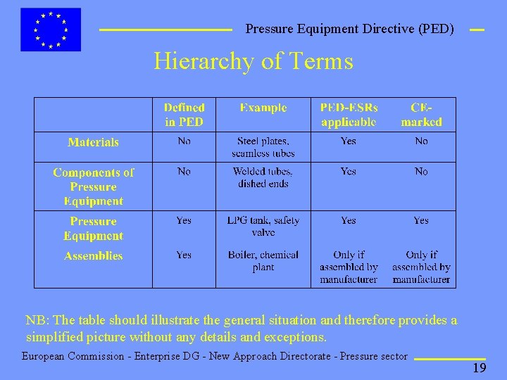 Pressure Equipment Directive (PED) Hierarchy of Terms NB: The table should illustrate the general