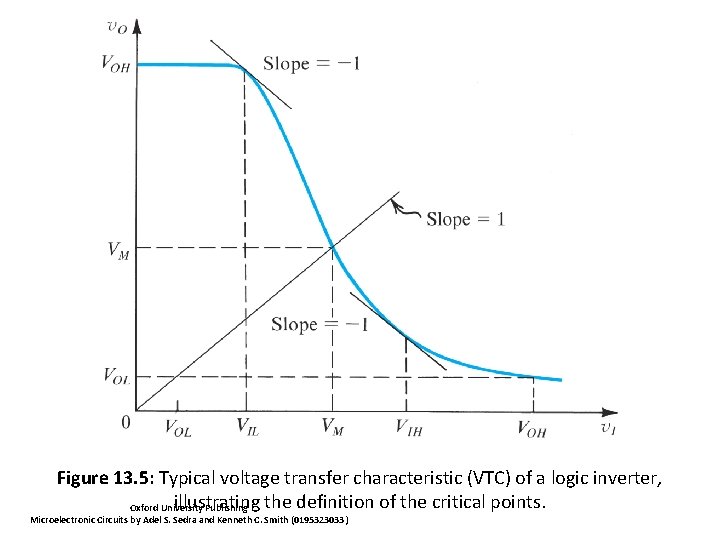 Figure 13. 5: Typical voltage transfer characteristic (VTC) of a logic inverter, illustrating the