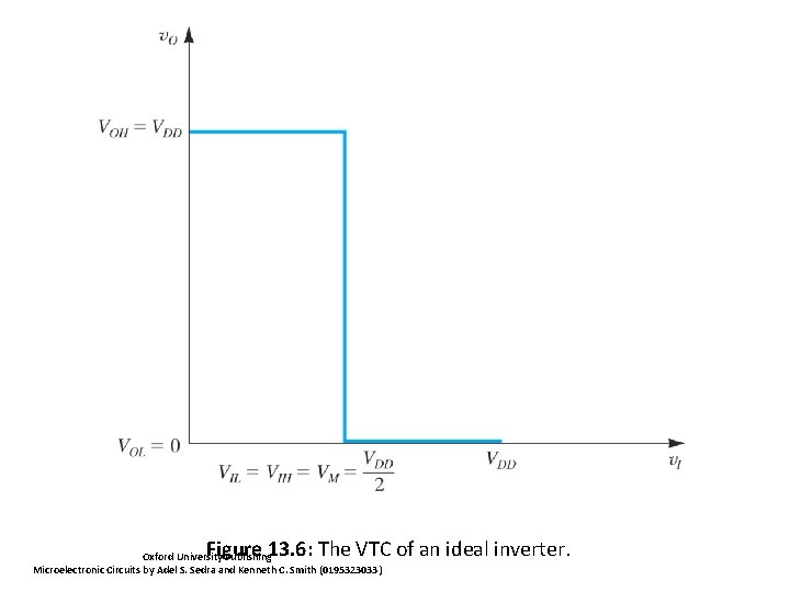 Figure 13. 6: The VTC of an ideal inverter. Oxford University Publishing Microelectronic Circuits