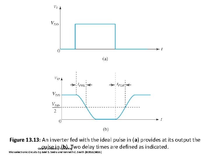 Figure 13. 13: An inverter fed with the ideal pulse in (a) provides at