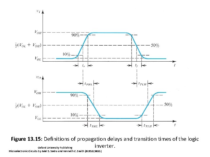 Figure 13. 15: Definitions of propagation delays and transition times of the logic inverter.