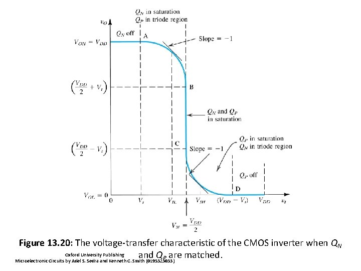 Figure 13. 20: The voltage-transfer characteristic of the CMOS inverter when QN Oxford University