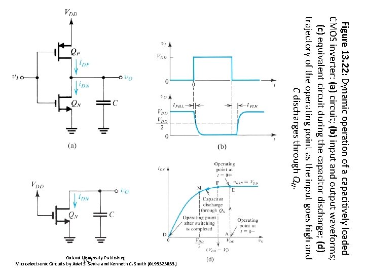 Figure 13. 22: Dynamic operation of a capacitively loaded CMOS inverter: (a) circuit; (b)