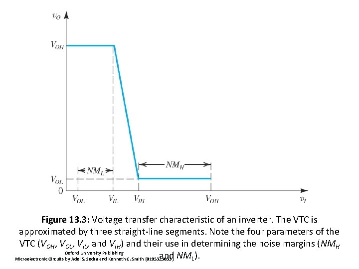 Figure 13. 3: Voltage transfer characteristic of an inverter. The VTC is approximated by