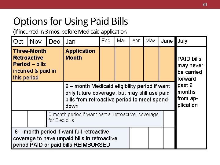 34 Options for Using Paid Bills (if incurred in 3 mos. before Medicaid application