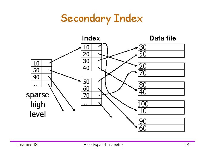 Secondary Index 10 50 90. . . sparse high level Lecture 18 Data file