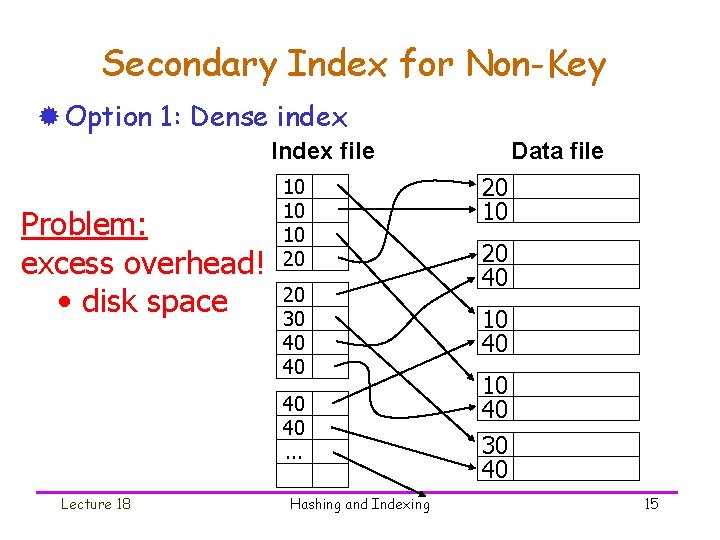 Secondary Index for Non-Key ® Option 1: Dense index Index file Problem: excess overhead!