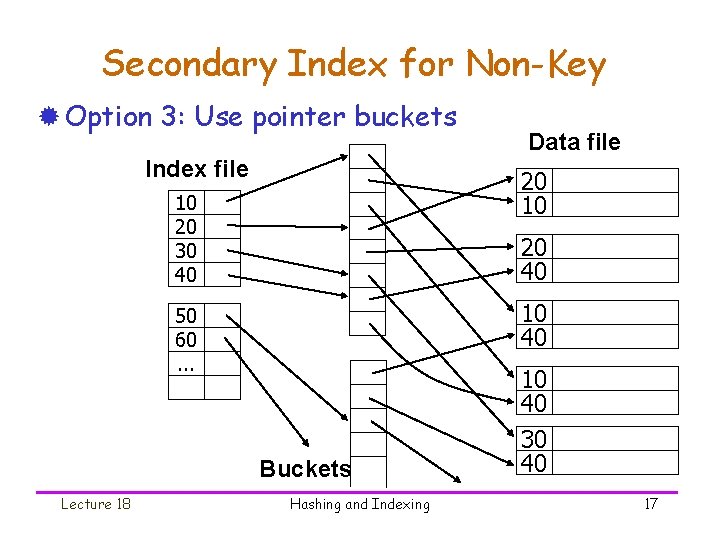 Secondary Index for Non-Key ® Option 3: Use pointer buckets Index file 20 10