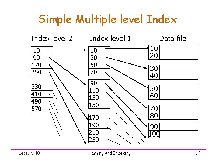 Simple Multiple level Index level 2 Index level 1 10 90 170 250 10
