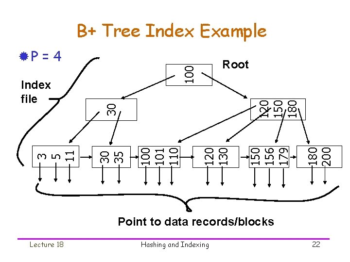B+ Tree Index Example ®P = 4 180 200 120 130 156 179 120